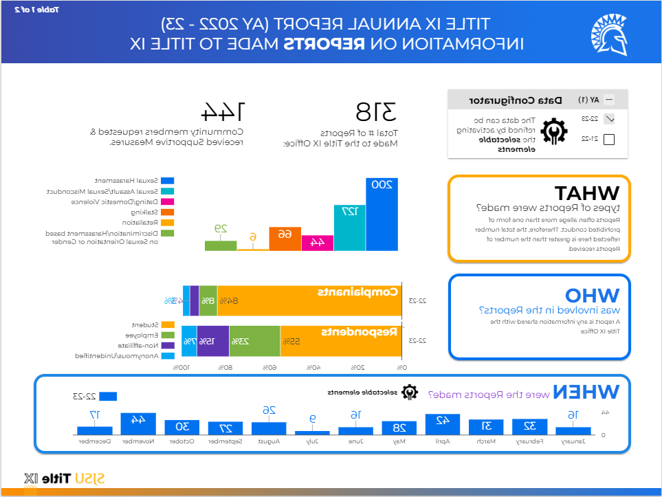 向标题IX图表/仪表板提交报告的信息